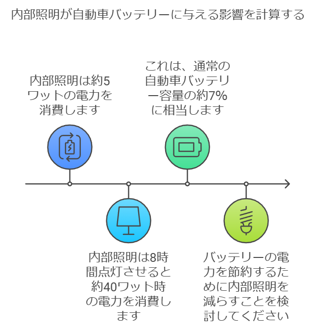 内部証明が自動車バッテリーに与える影響